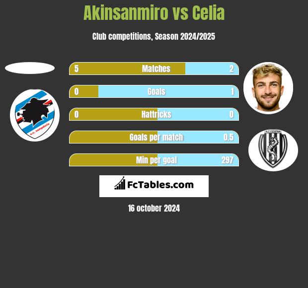 Akinsanmiro vs Celia h2h player stats