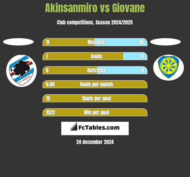 Akinsanmiro vs Giovane h2h player stats