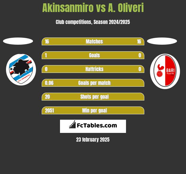 Akinsanmiro vs A. Oliveri h2h player stats