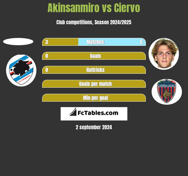 Akinsanmiro vs Ciervo h2h player stats