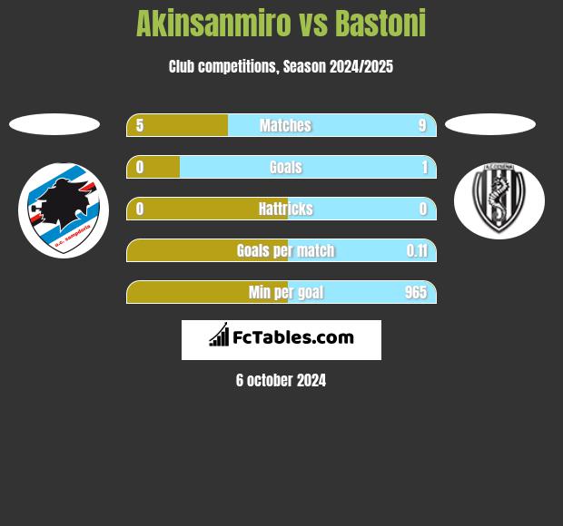 Akinsanmiro vs Bastoni h2h player stats