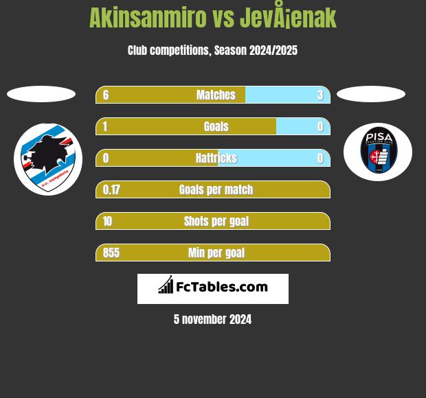 Akinsanmiro vs JevÅ¡enak h2h player stats