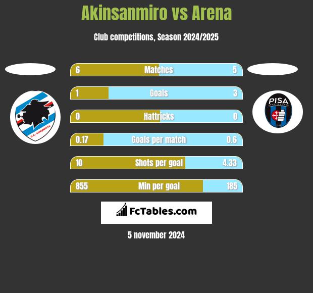 Akinsanmiro vs Arena h2h player stats