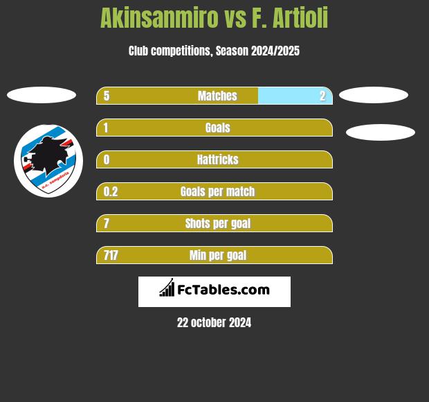 Akinsanmiro vs F. Artioli h2h player stats