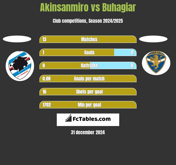 Akinsanmiro vs Buhagiar h2h player stats