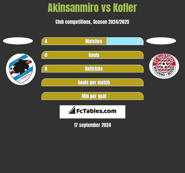 Akinsanmiro vs Kofler h2h player stats