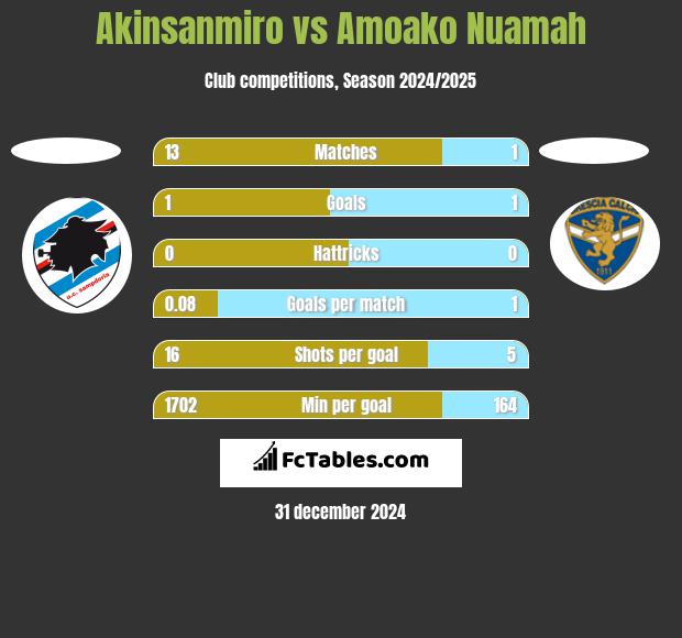 Akinsanmiro vs Amoako Nuamah h2h player stats