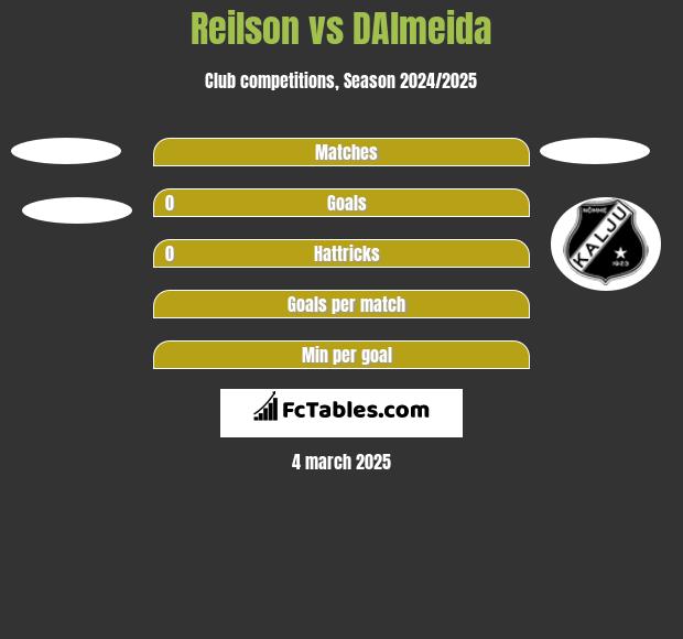 Reilson vs DAlmeida h2h player stats