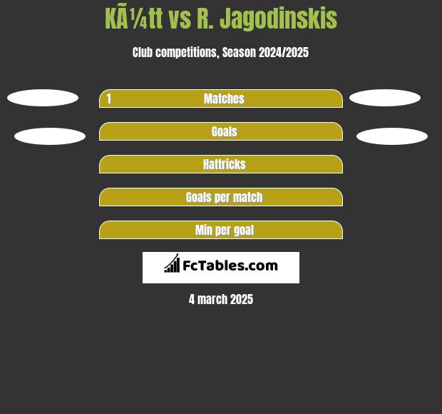 KÃ¼tt vs R. Jagodinskis h2h player stats