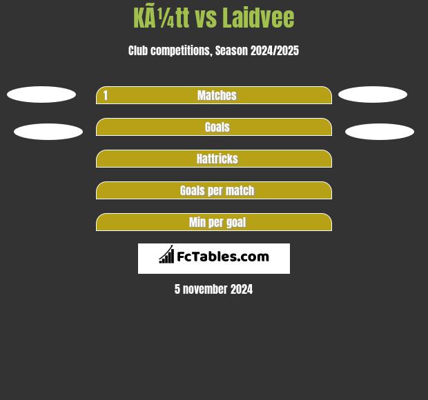 KÃ¼tt vs Laidvee h2h player stats