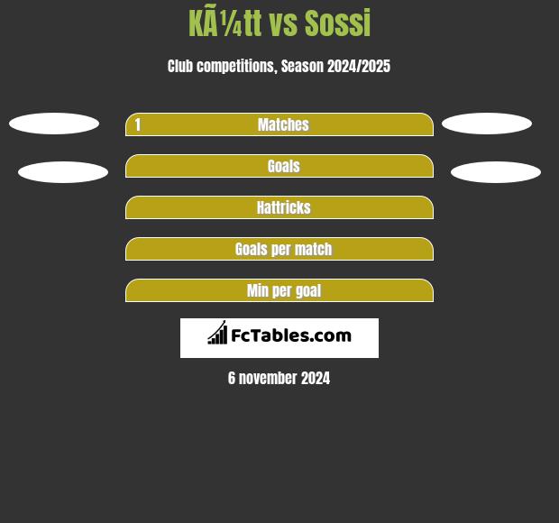 KÃ¼tt vs Sossi h2h player stats