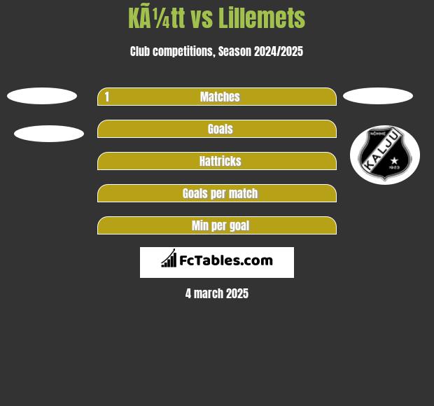 KÃ¼tt vs Lillemets h2h player stats