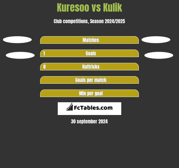 Kuresoo vs Kulik h2h player stats