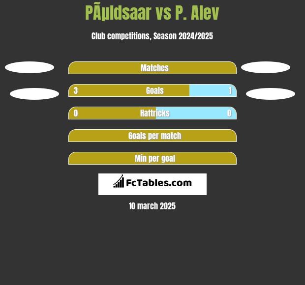 PÃµldsaar vs P. Alev h2h player stats