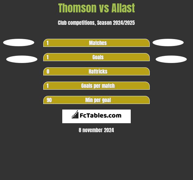 Thomson vs Allast h2h player stats