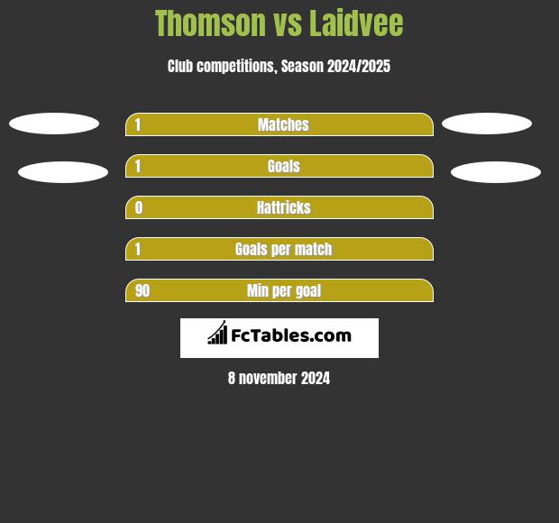 Thomson vs Laidvee h2h player stats