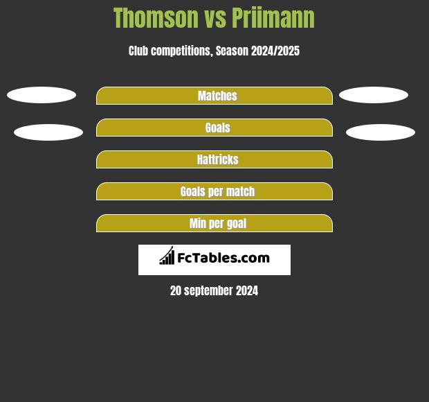 Thomson vs Priimann h2h player stats