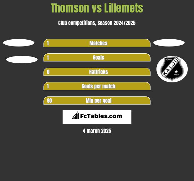 Thomson vs Lillemets h2h player stats