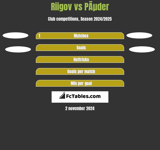 Riigov vs PÃµder h2h player stats