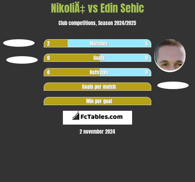 NikoliÄ‡ vs Edin Sehic h2h player stats