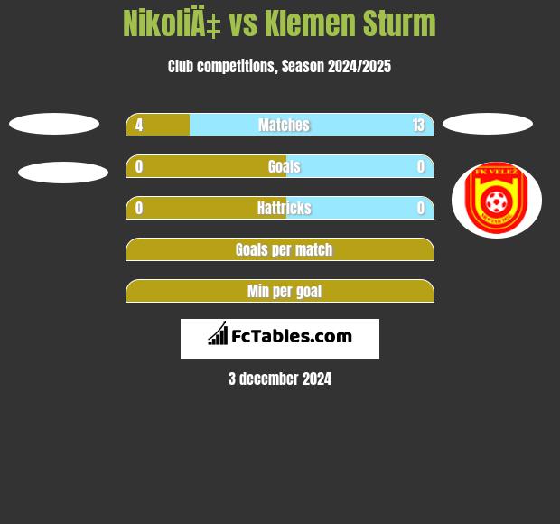 NikoliÄ‡ vs Klemen Sturm h2h player stats