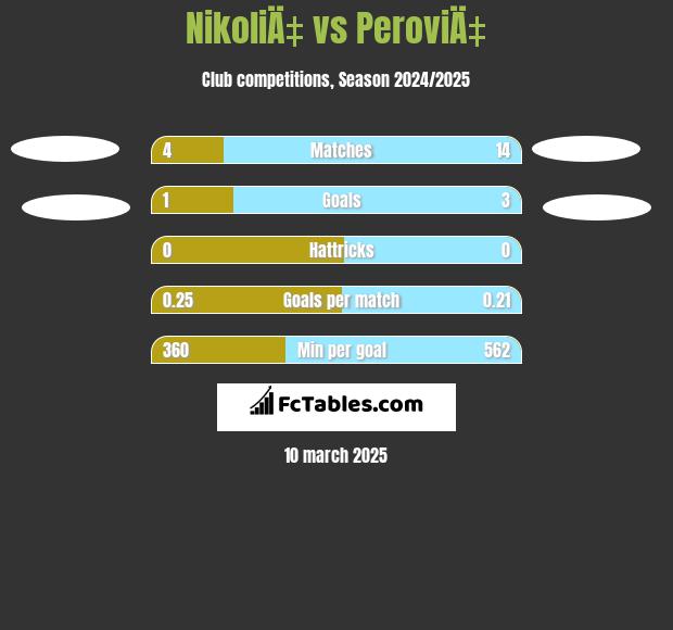 NikoliÄ‡ vs PeroviÄ‡ h2h player stats