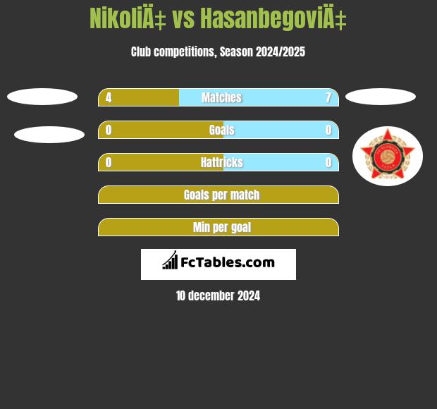 NikoliÄ‡ vs HasanbegoviÄ‡ h2h player stats