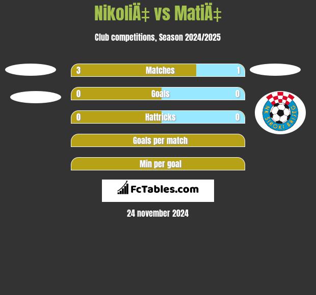 NikoliÄ‡ vs MatiÄ‡ h2h player stats