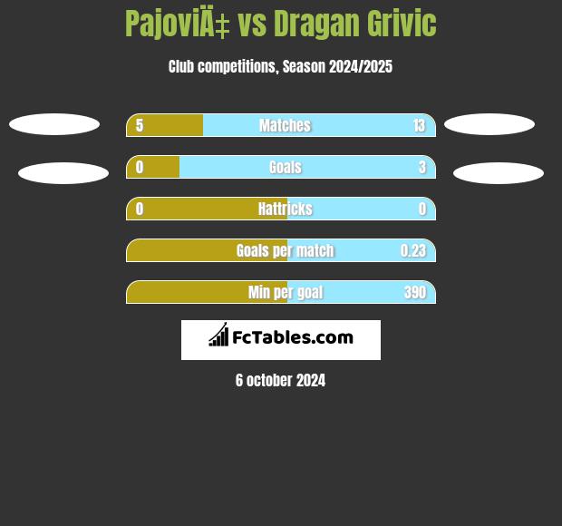 PajoviÄ‡ vs Dragan Grivic h2h player stats