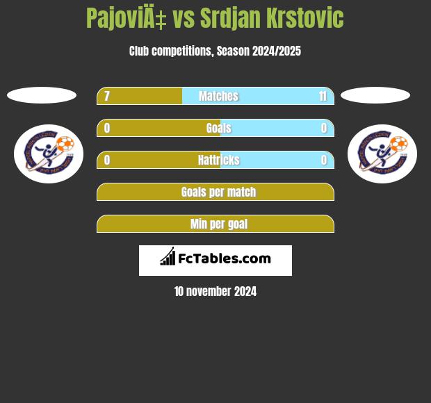 PajoviÄ‡ vs Srdjan Krstovic h2h player stats