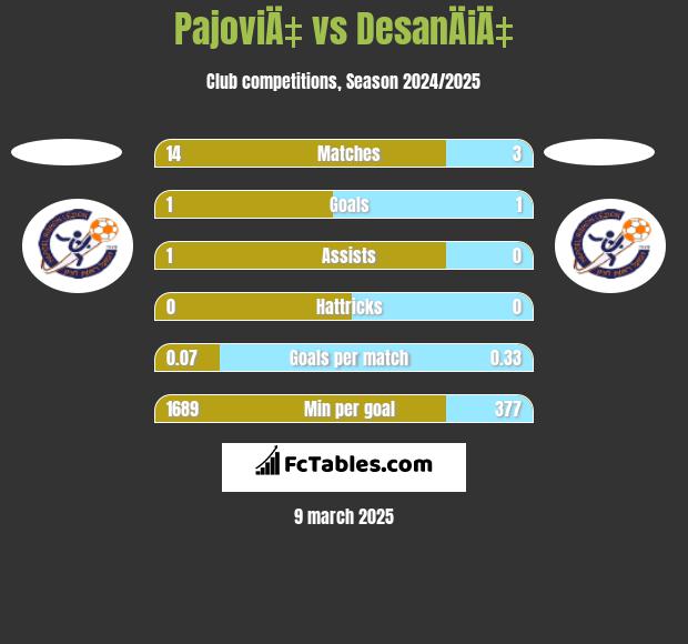 PajoviÄ‡ vs DesanÄiÄ‡ h2h player stats