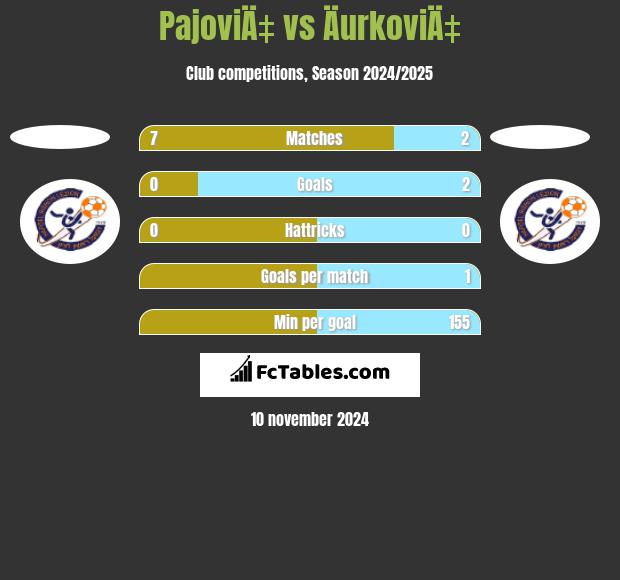 PajoviÄ‡ vs ÄurkoviÄ‡ h2h player stats