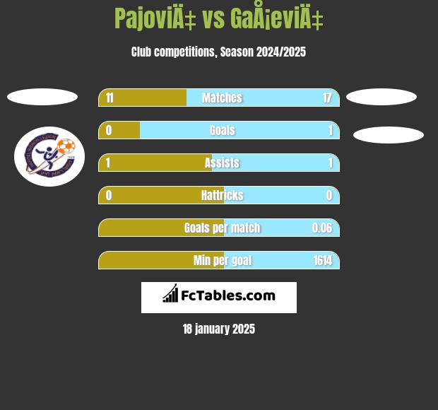 PajoviÄ‡ vs GaÅ¡eviÄ‡ h2h player stats