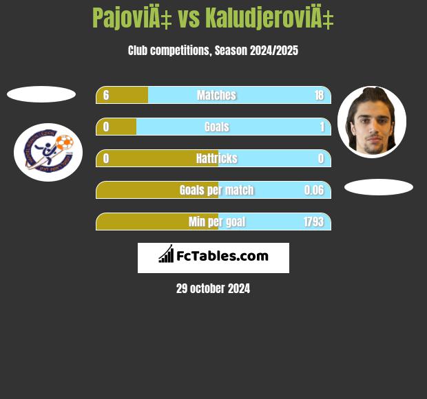 PajoviÄ‡ vs KaludjeroviÄ‡ h2h player stats