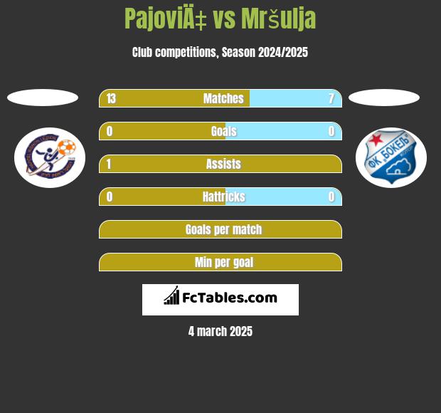 PajoviÄ‡ vs Mršulja h2h player stats