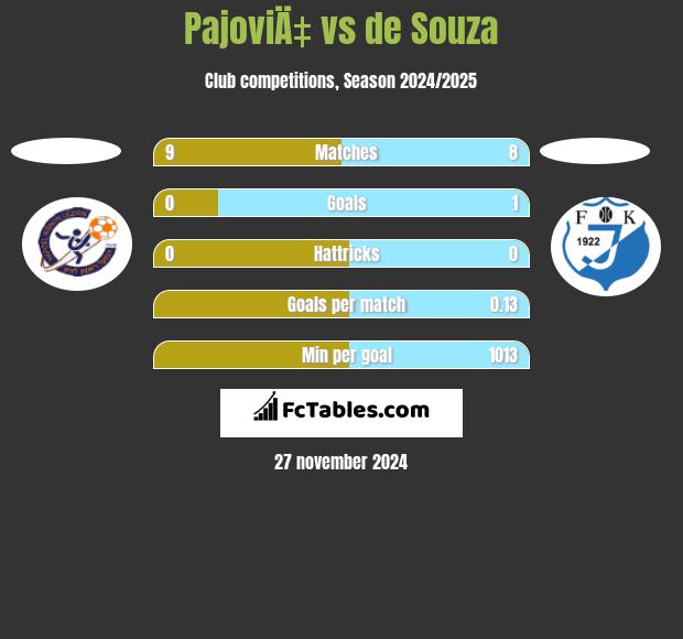 PajoviÄ‡ vs de Souza h2h player stats