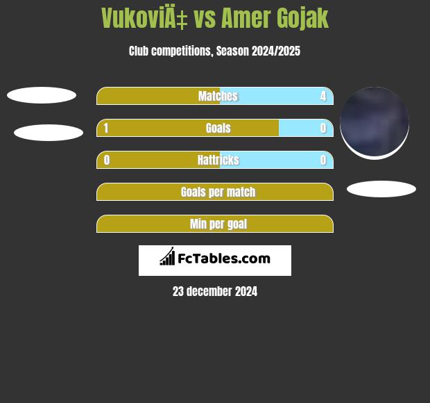 VukoviÄ‡ vs Amer Gojak h2h player stats