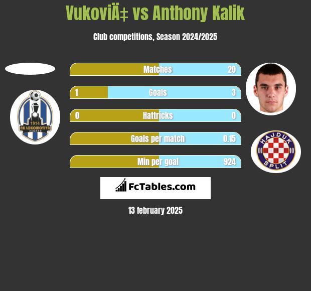 VukoviÄ‡ vs Anthony Kalik h2h player stats