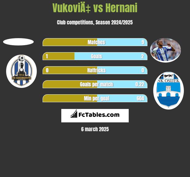 VukoviÄ‡ vs Hernani h2h player stats