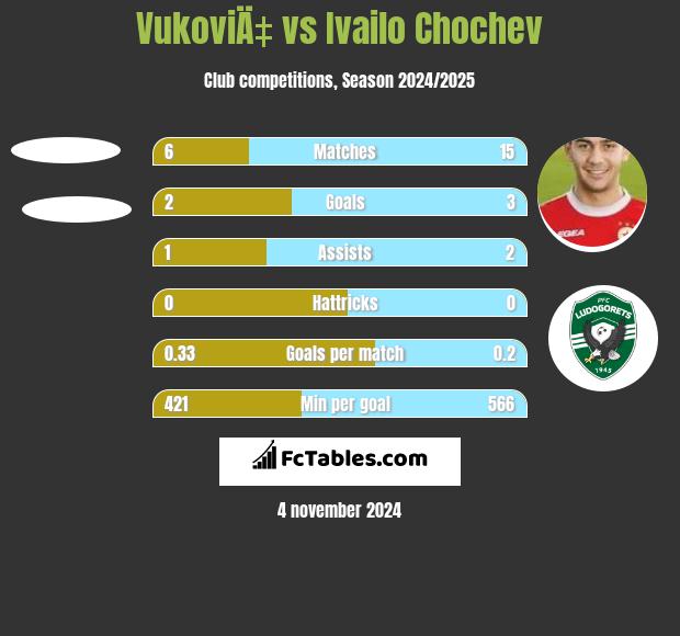 VukoviÄ‡ vs Ivailo Chochev h2h player stats