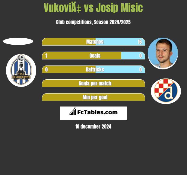 VukoviÄ‡ vs Josip Misic h2h player stats