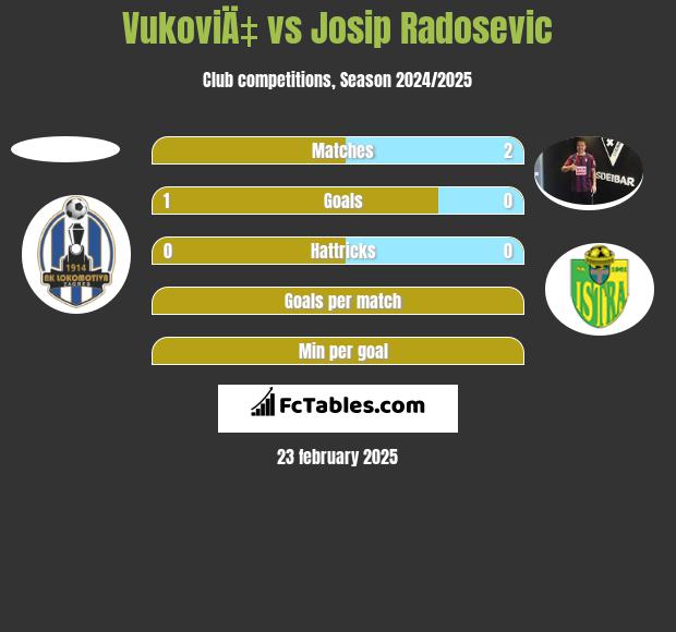 VukoviÄ‡ vs Josip Radosevic h2h player stats