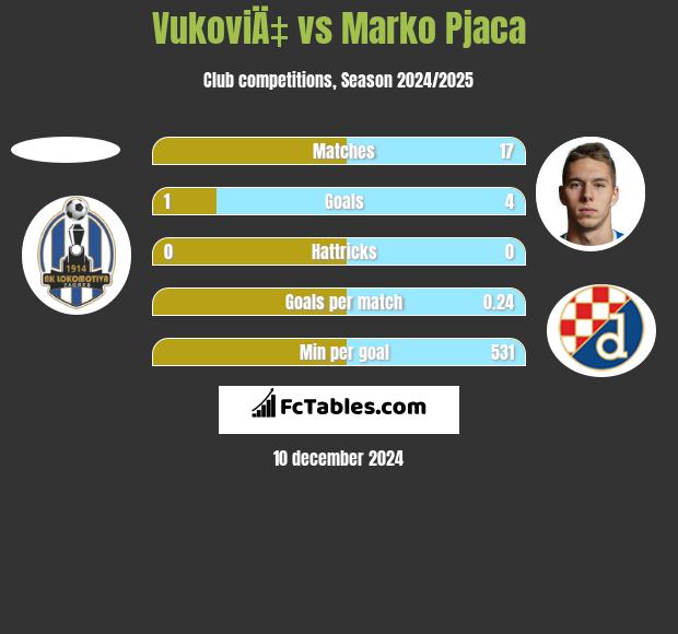 VukoviÄ‡ vs Marko Pjaca h2h player stats