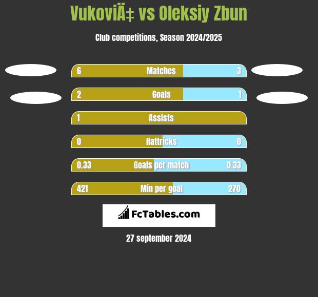 VukoviÄ‡ vs Oleksiy Zbun h2h player stats