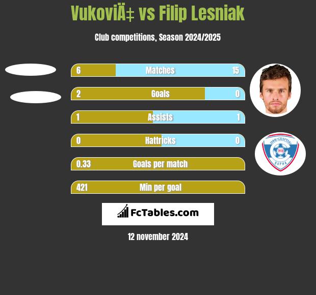 VukoviÄ‡ vs Filip Lesniak h2h player stats