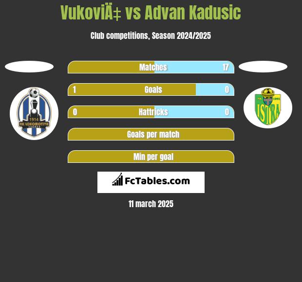 VukoviÄ‡ vs Advan Kadusic h2h player stats