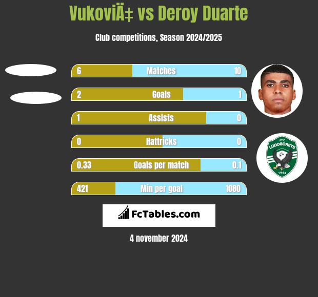 VukoviÄ‡ vs Deroy Duarte h2h player stats