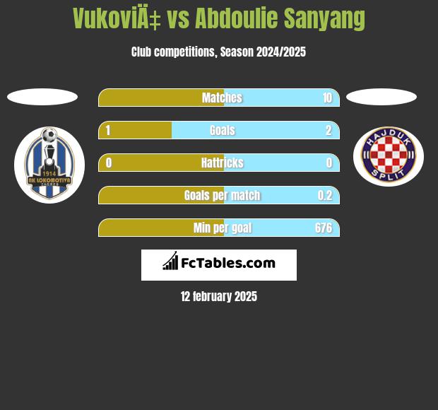 VukoviÄ‡ vs Abdoulie Sanyang h2h player stats