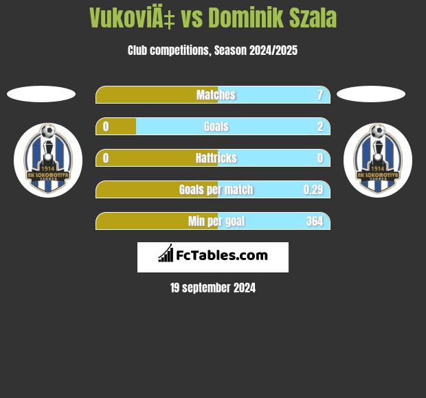 VukoviÄ‡ vs Dominik Szala h2h player stats