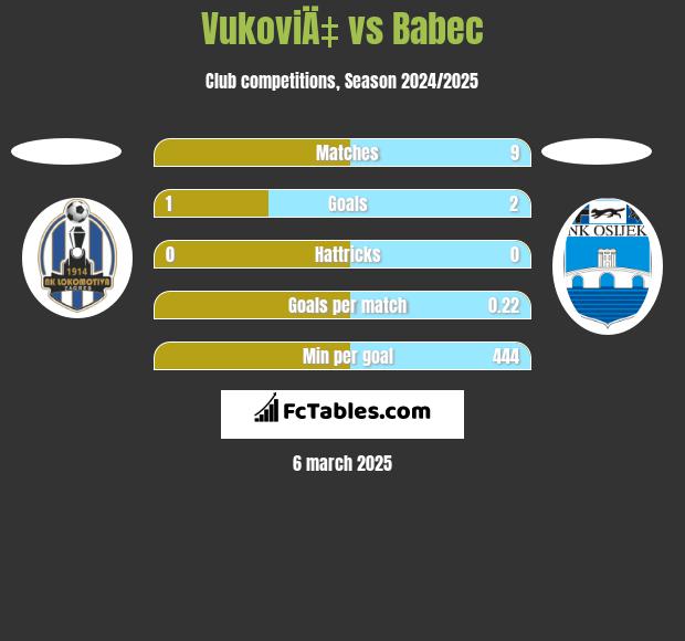 VukoviÄ‡ vs Babec h2h player stats